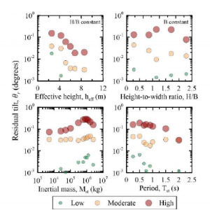 Sensitivity of residual tilt to properties of the structure for three representative ground motions and intensity levels in numerical analyses.