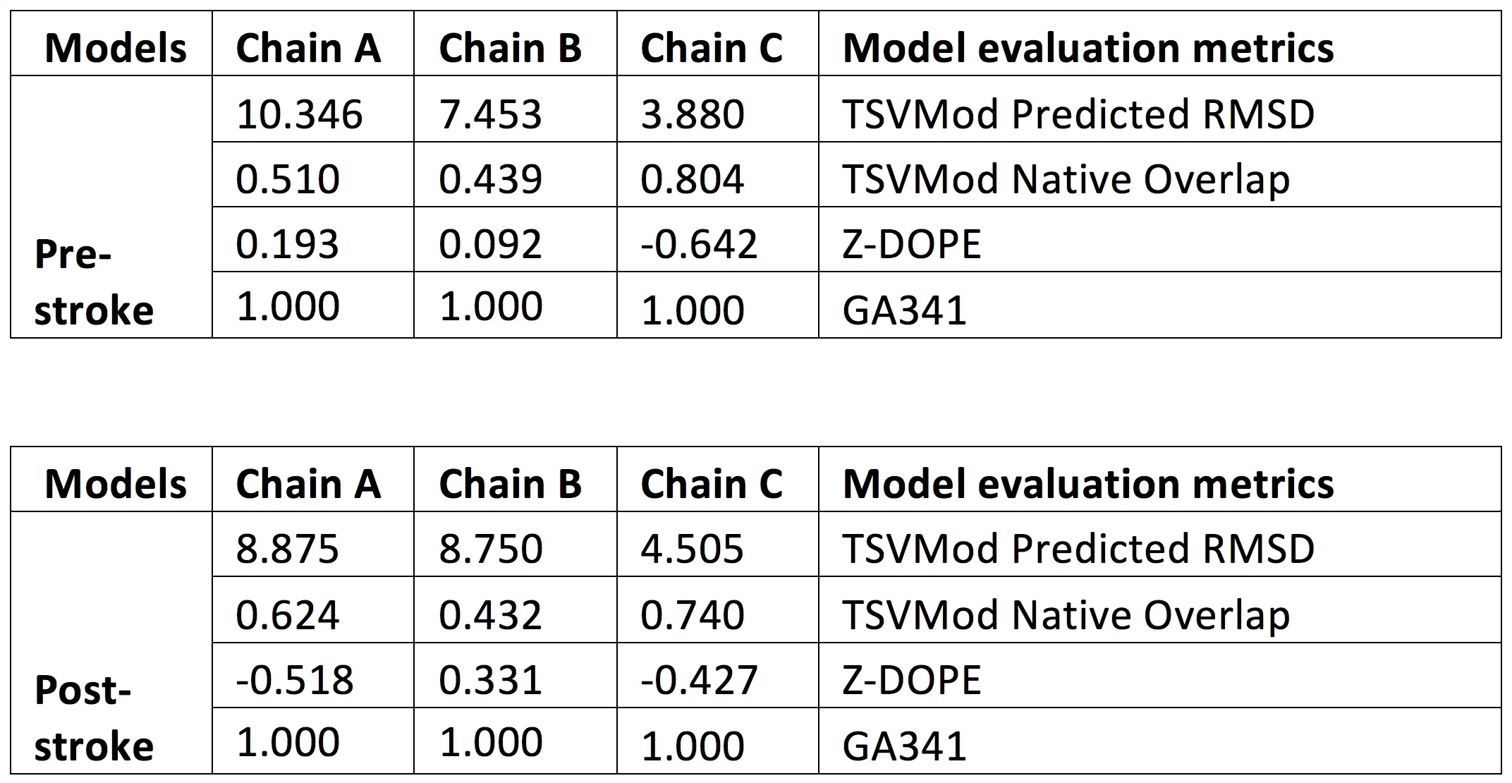 The models were evaluated using ModEval [1] methodology. Evaluation metrics are tabulated for the two models that were developed. The TSVMod predicted Cα root-mean-square deviation (RMSD) shows the Cα-RMSD of the model from the template structure an…