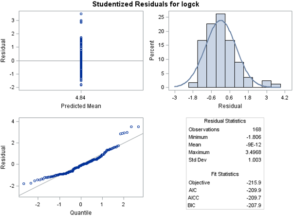 Figure 2: Feline creatine kinase (CK) results after log transformation with the distribution approaching normalcy.