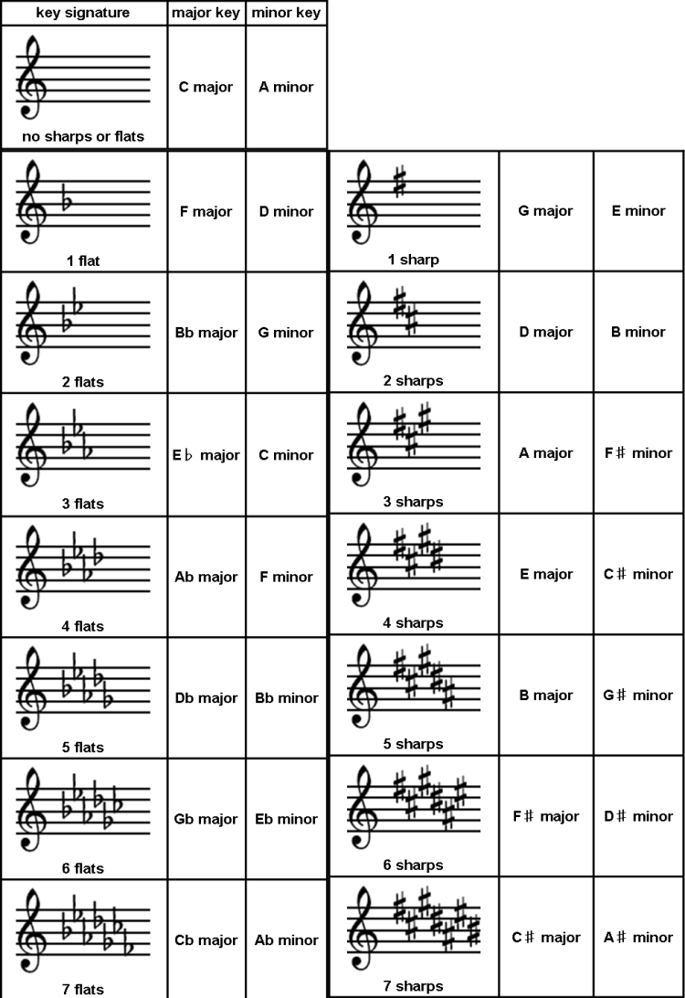 key signatures