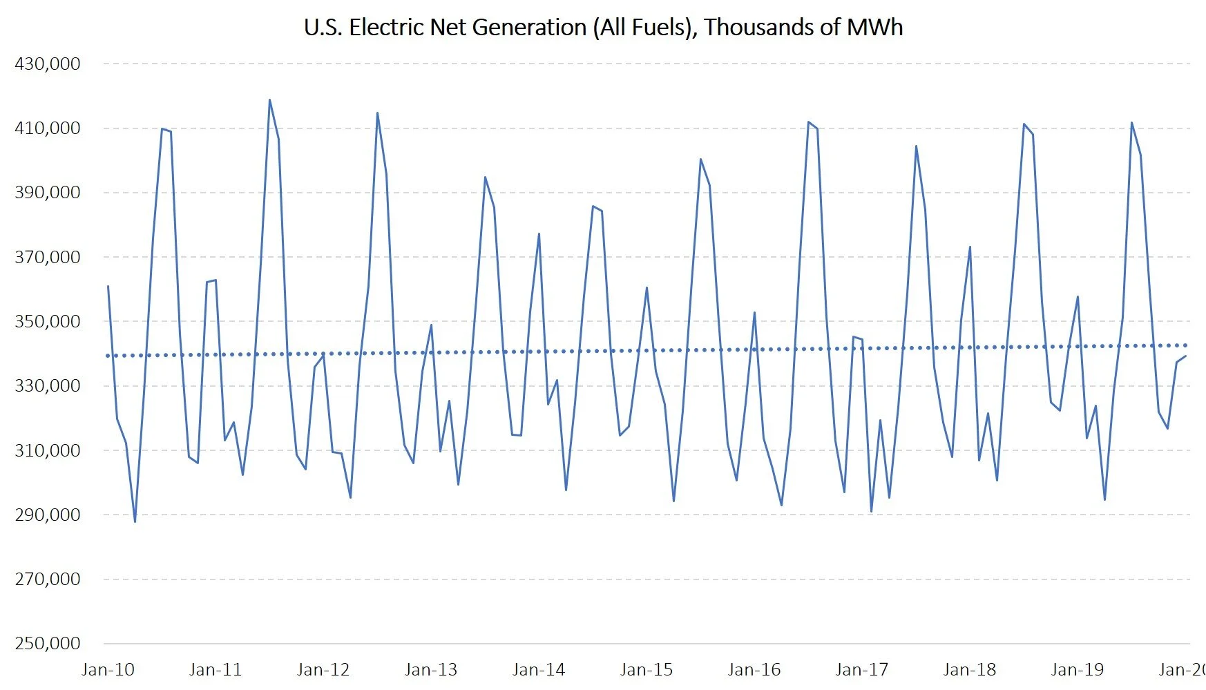 US Electric Net Generation