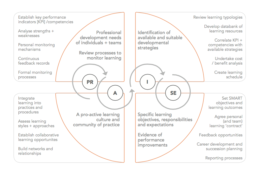 Fig 2. Adopt the PR-Praxis – PRAISE – Professional Development Framework (PDF) 
