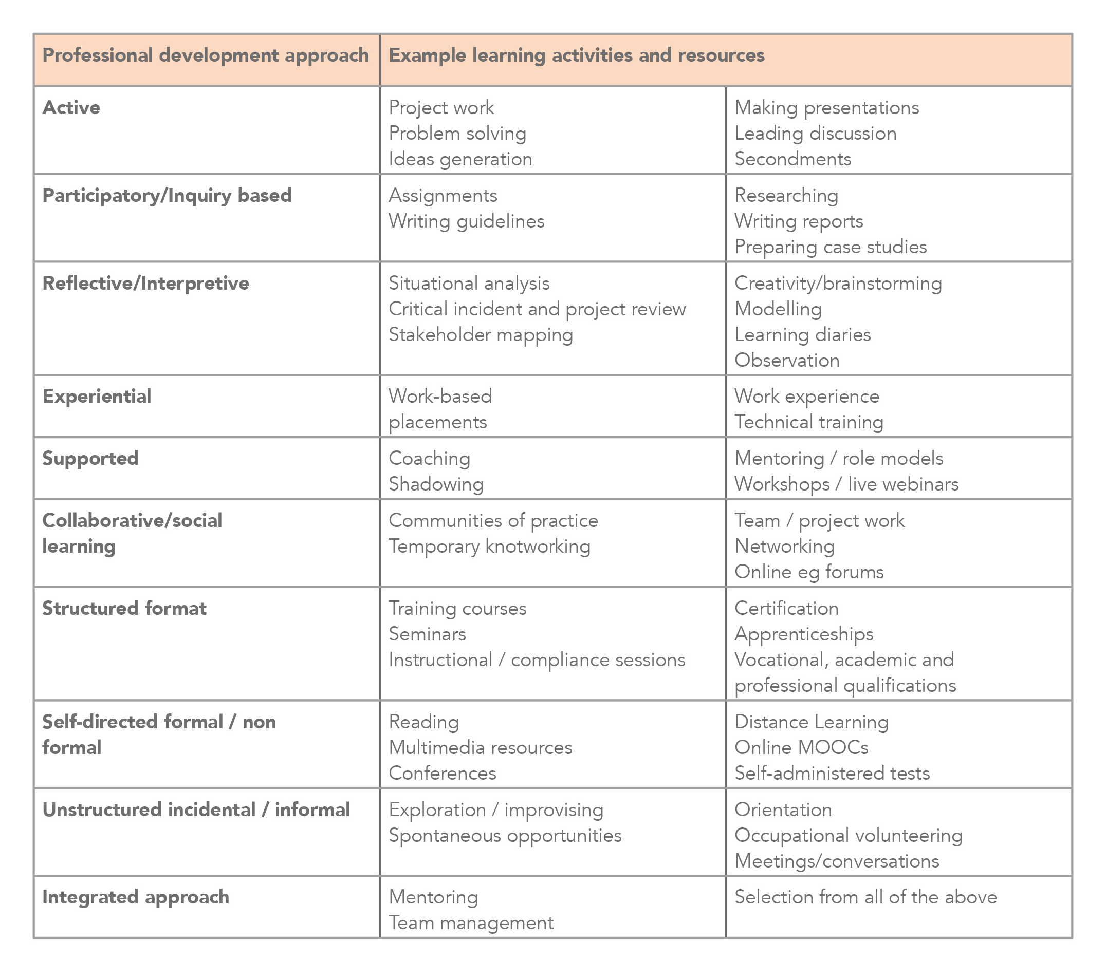 Fig 3. Use a checklist for developing a databank of learning activities and resources. 