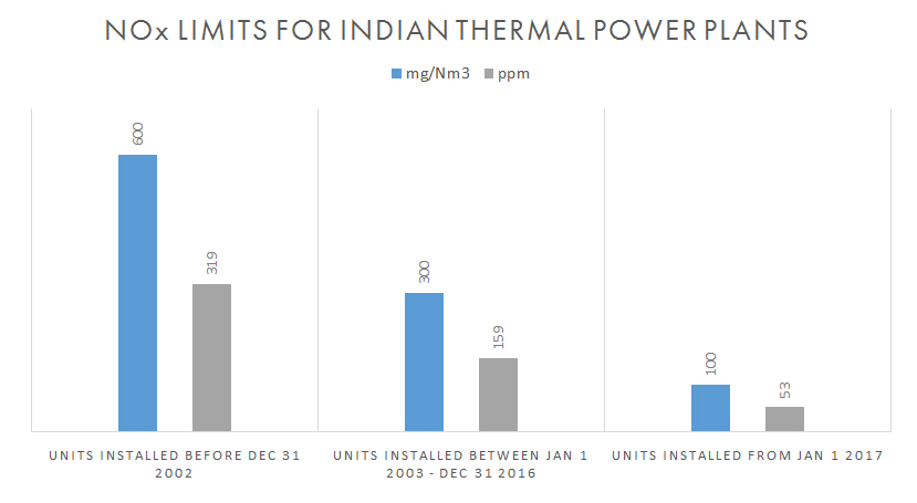 Ravi Krishnan, India, Power Market, Thermal Power Plants, NOx, Emission Control