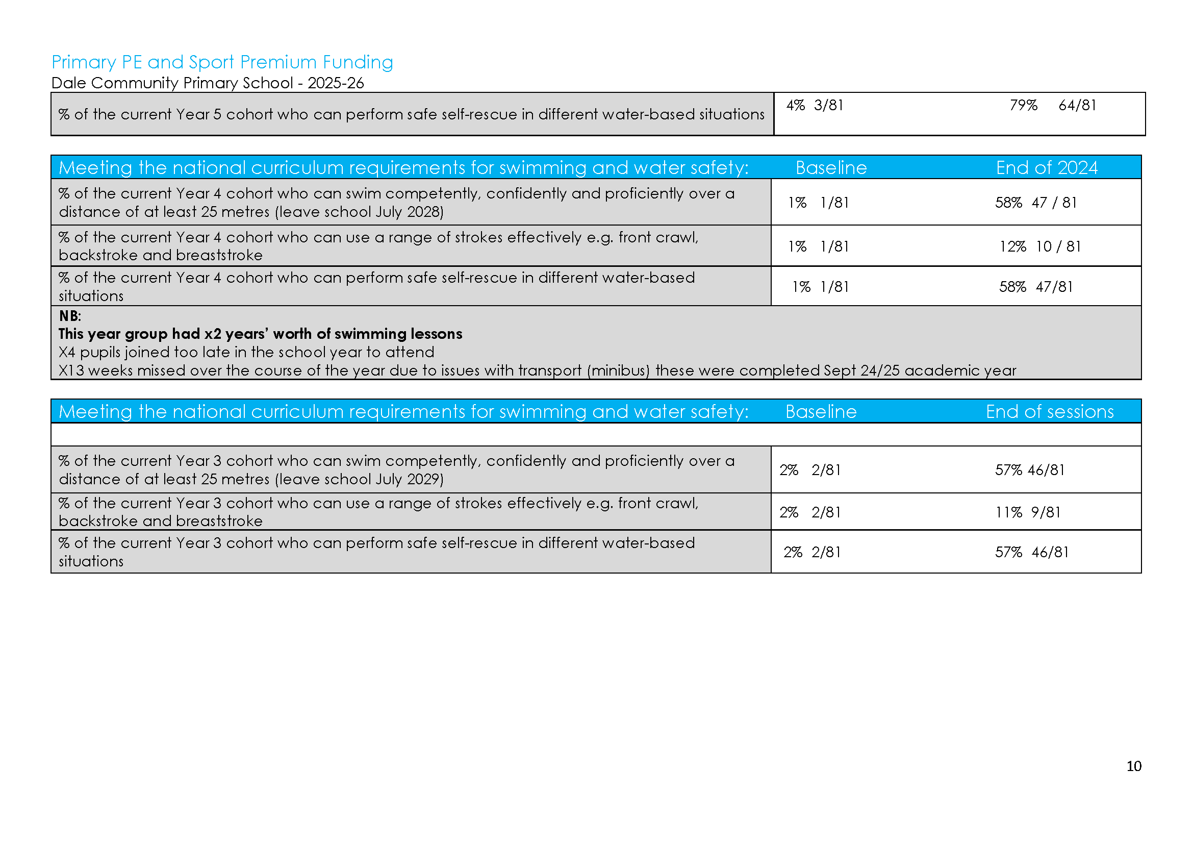 Sports Premium Action plan 2025-26_Page_10.png