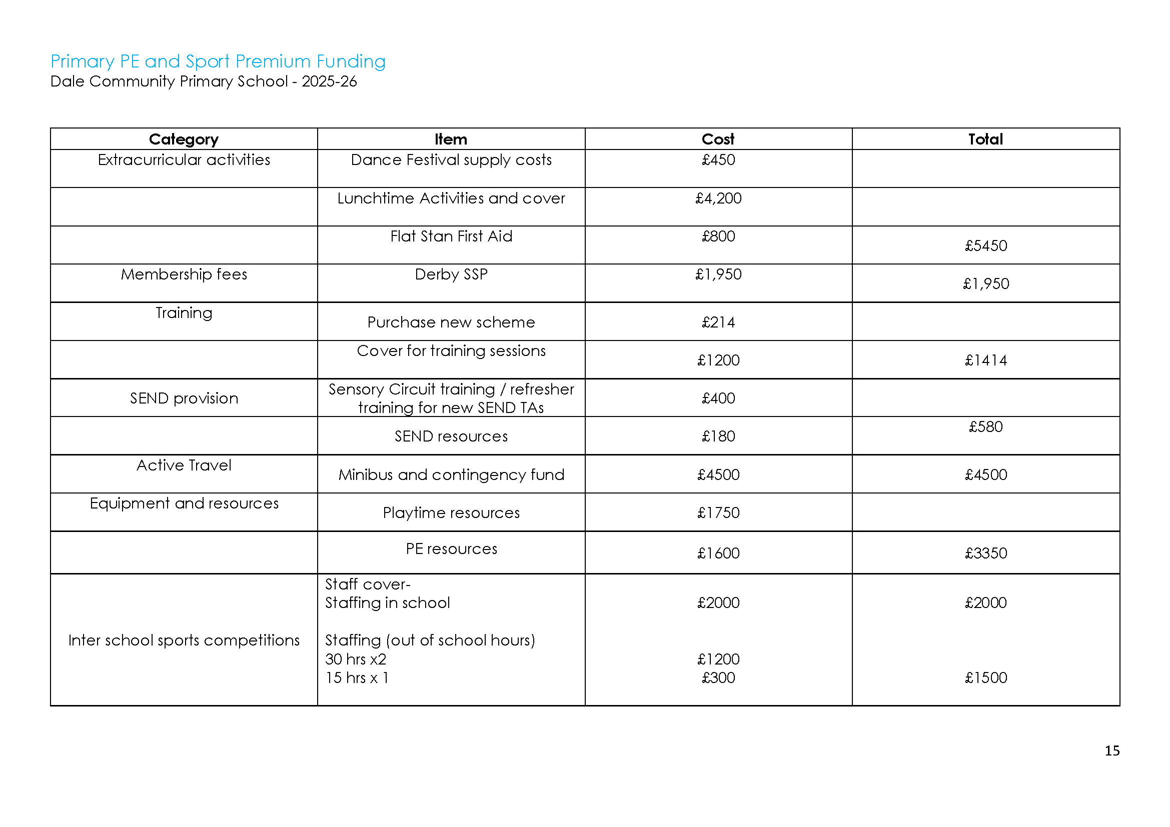 end of year reviewed Sports Premium Action plan 2025-26_Page_15.png