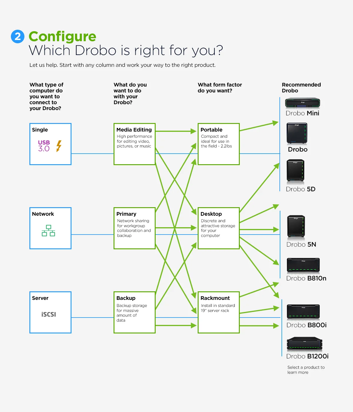 Configure-Which-drobo-is-right-for-you--v2.jpg