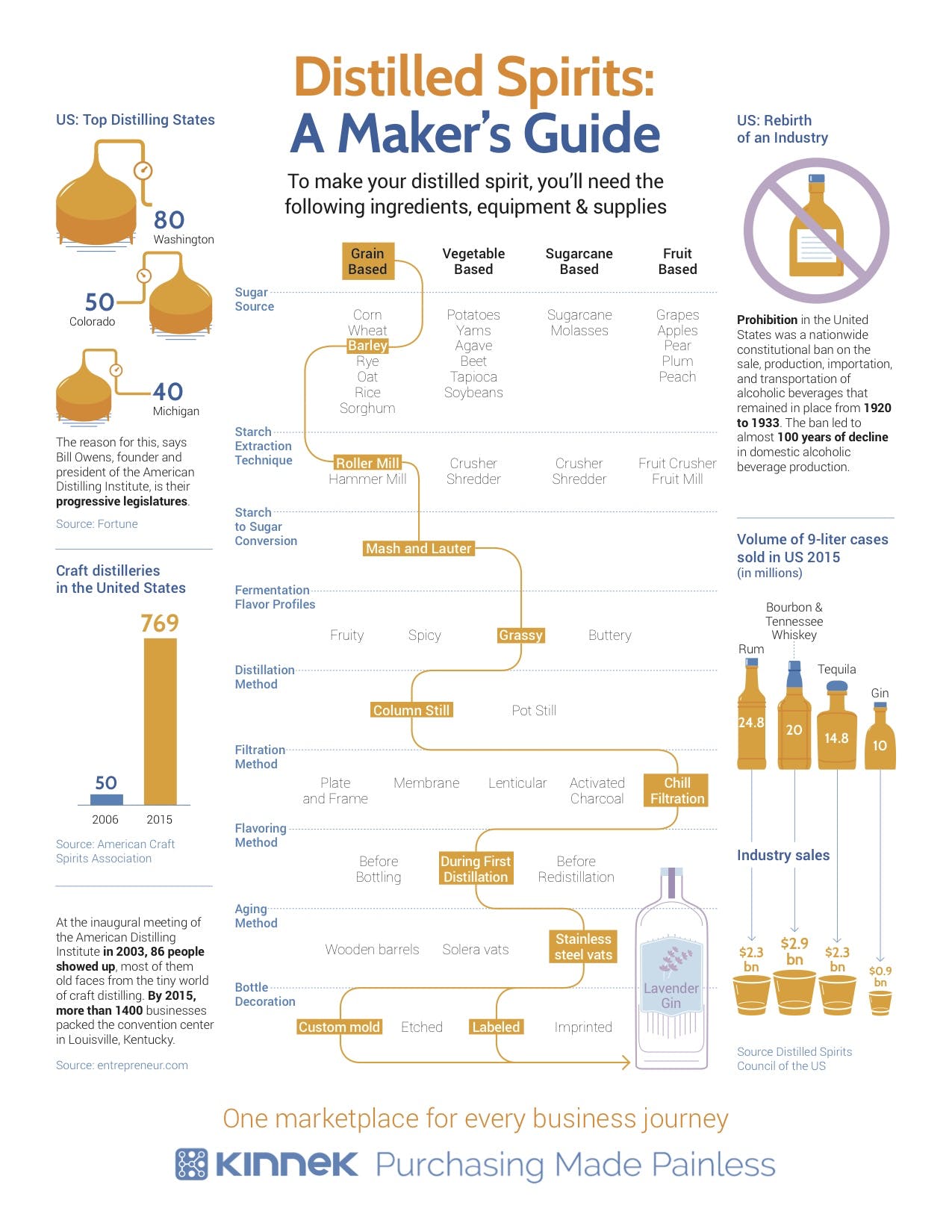 Infographics: Craft Distilling 
