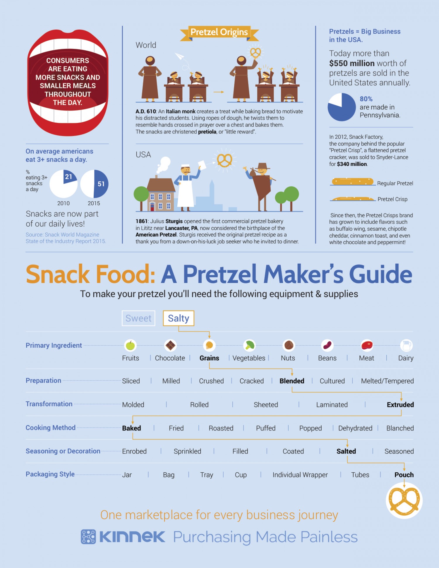 Snack Food: A Pretzel Maker's Guide