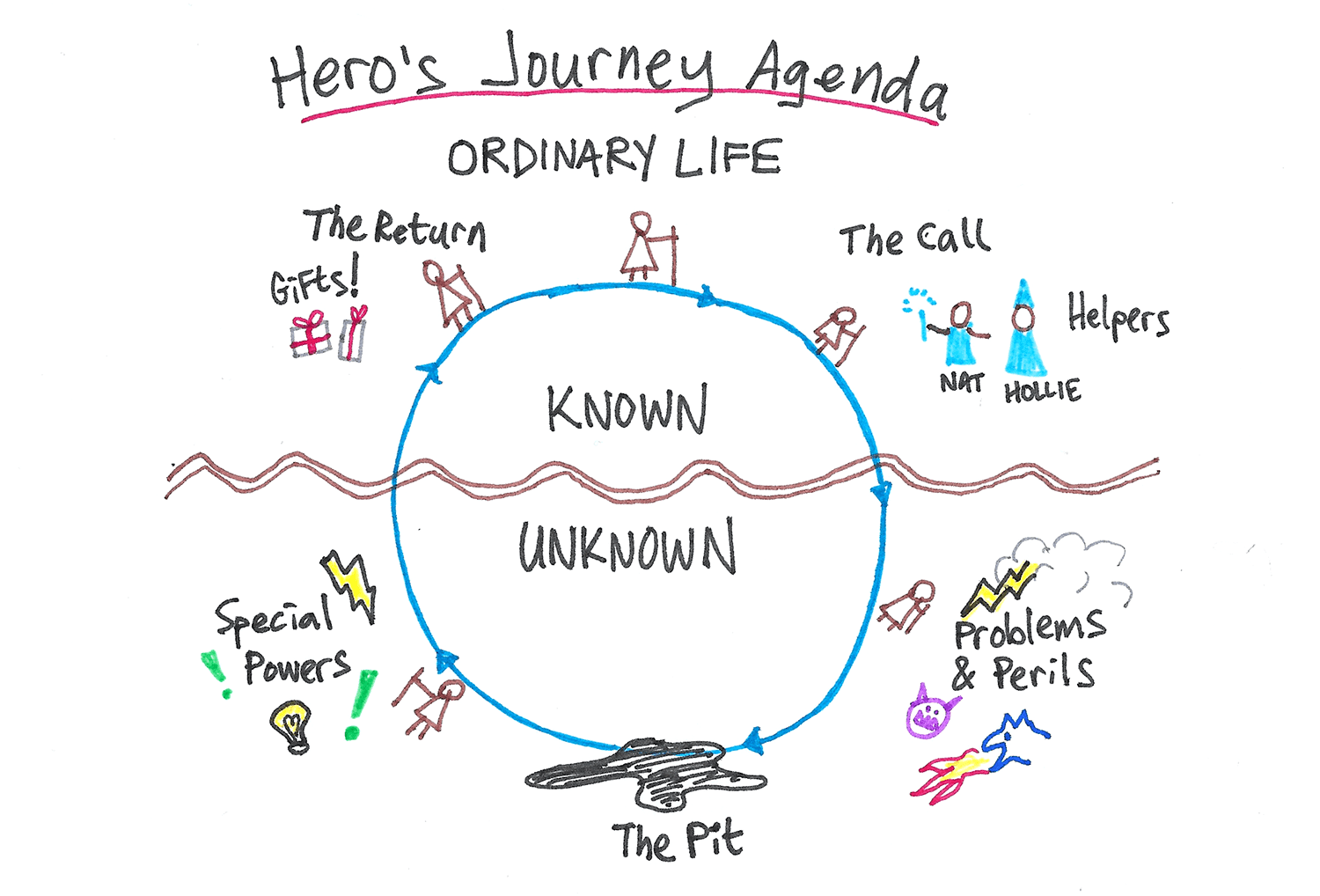 Becoming the hero of your own awesome journey.