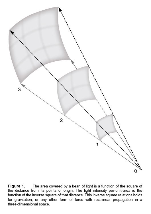 Inverse Squares