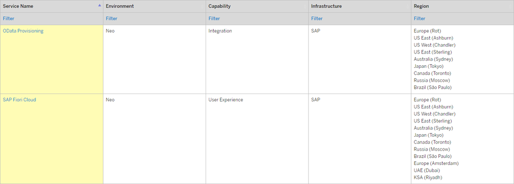 Figure 8: SAP Fiori Cloud and OData Provisioning data center locations