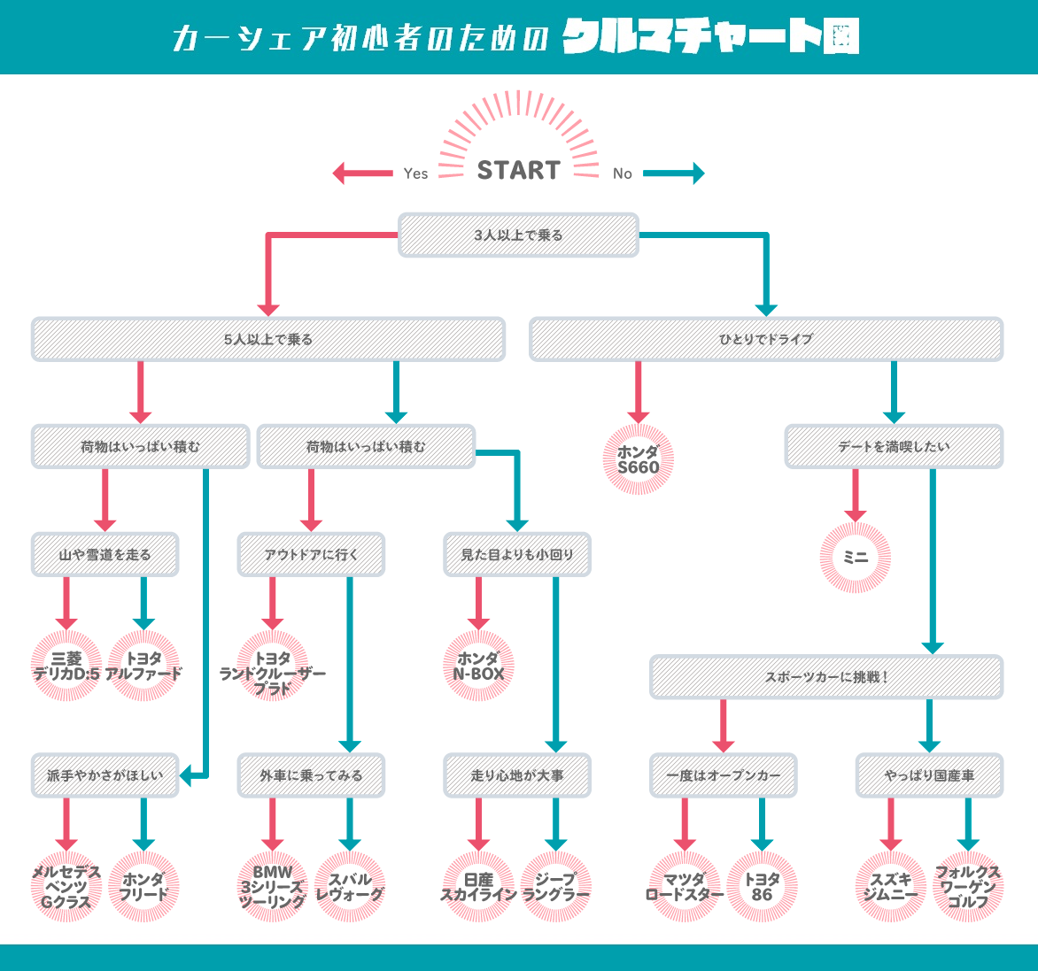 クルマ選びに迷ったら Yes Noでたどり着く カーシェア初心者のためのクルマチャート Anyca エニカ News カーシェアリングの最新ニュース