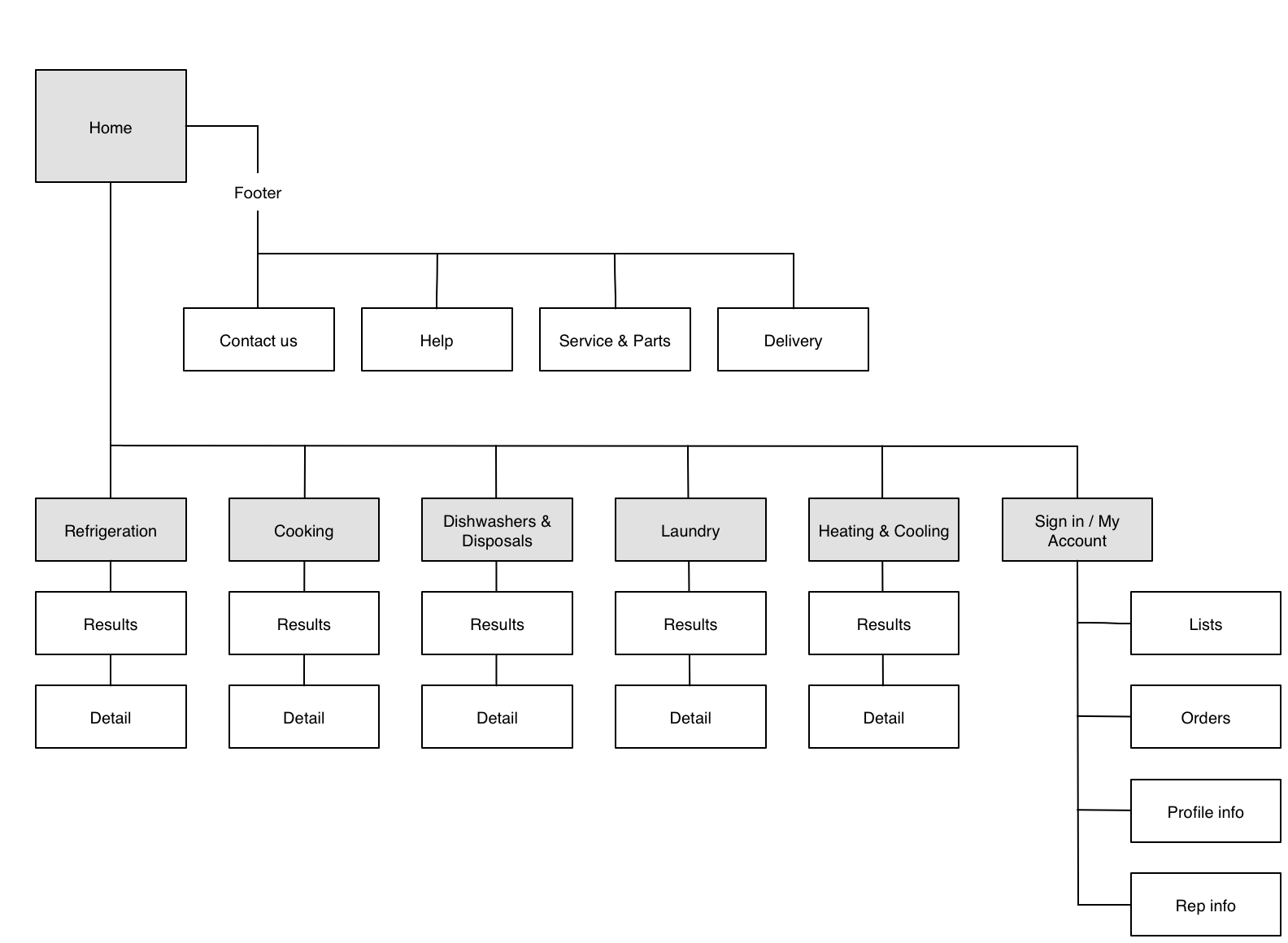 sears-comm-sitemap.png