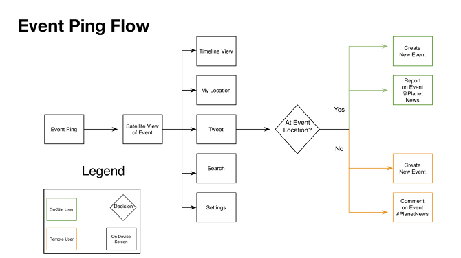Event Ping User Flow