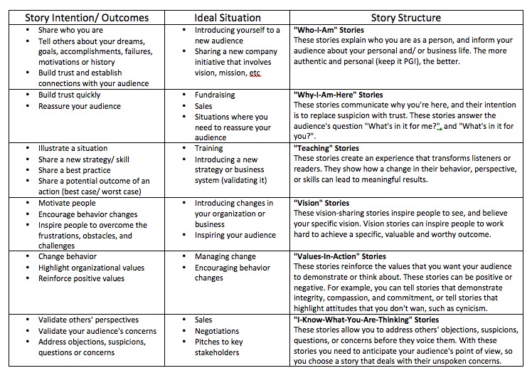 all Information included in this chart is from "Whoever tells the best story wins: how to use your own stories to communicate with power and impact" by annette simmons. 