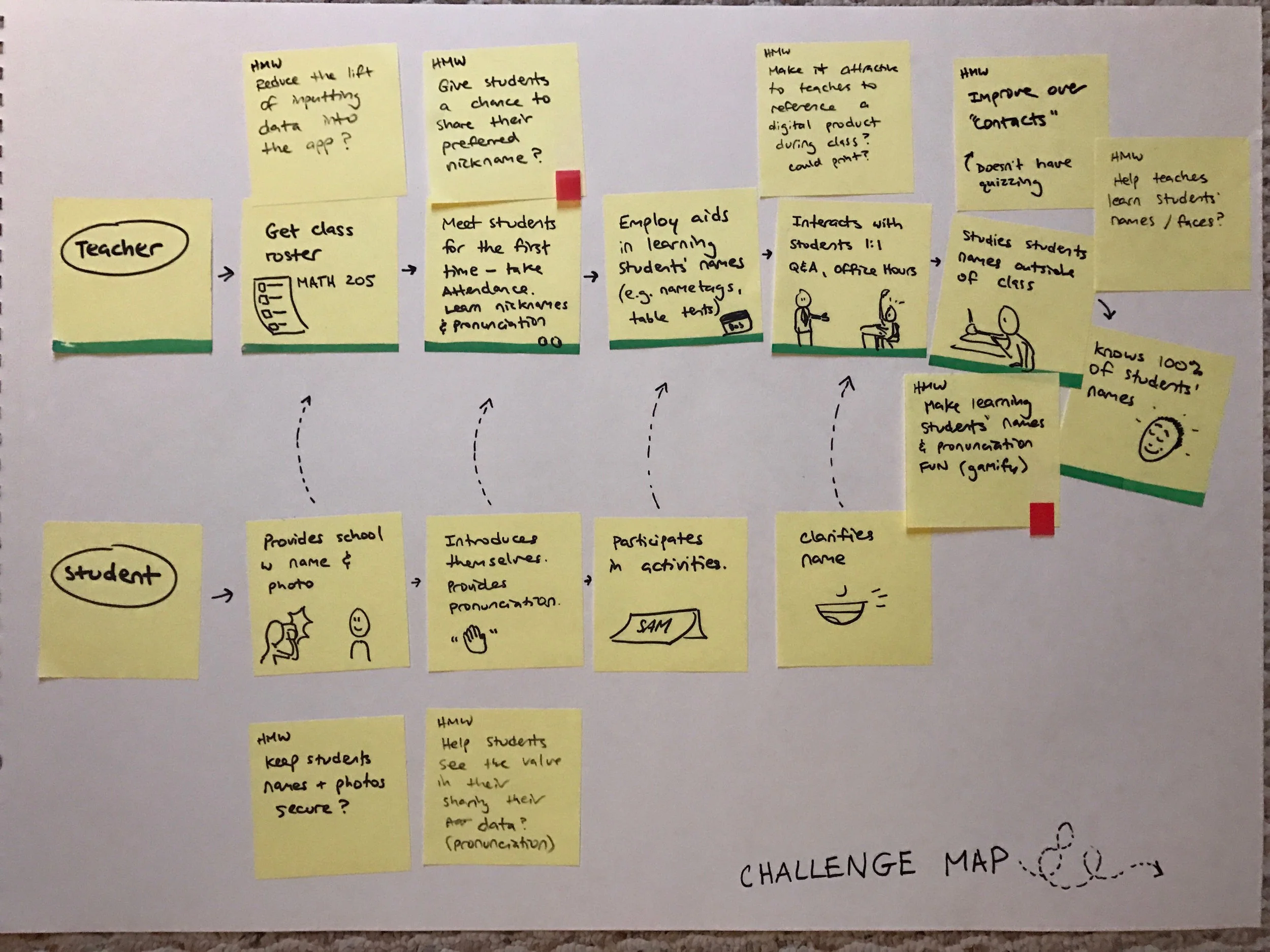 My challenge map with the two red-tabbed Post-Its as my areas of focus [Note to self: buy different colored Post-Its for your next sprint...]