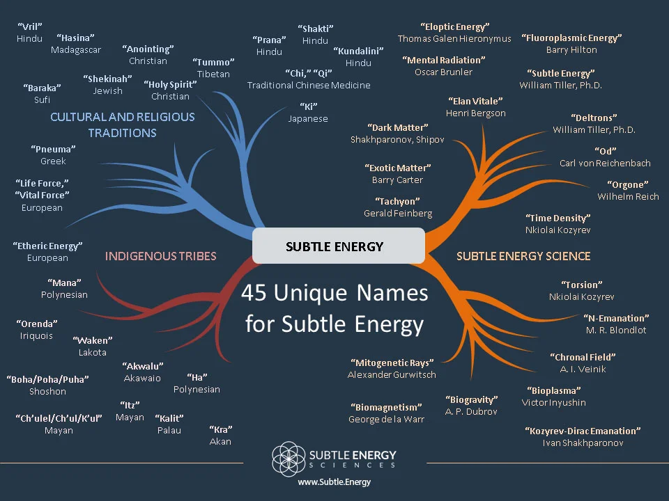 Wellness: Subtle Energy Names