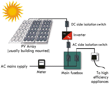 PV (Solar) Field Verification