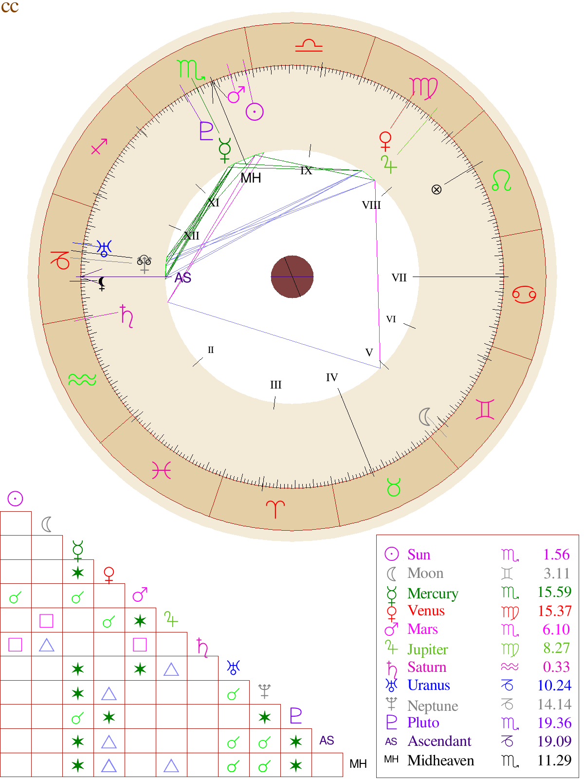 This is my birth chart. If you know how to read it and want some drawings, email me and I will do a trade~
