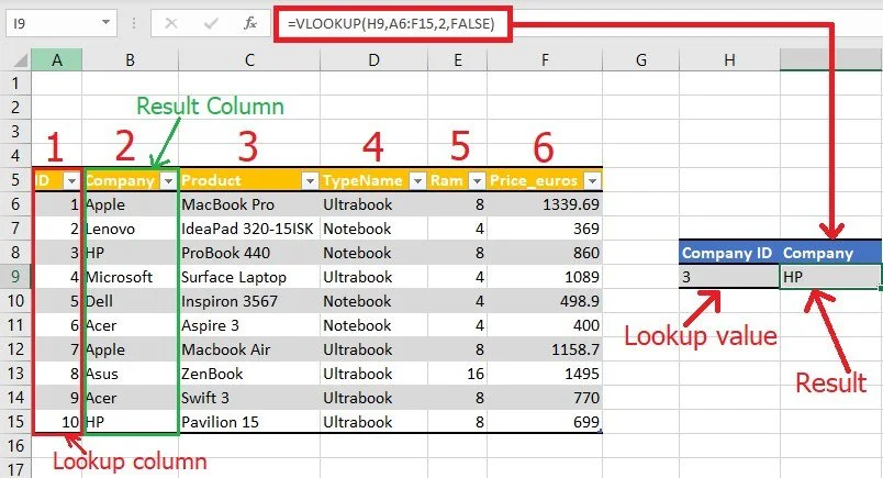 Mastering the VLOOKUP Formula in Excel