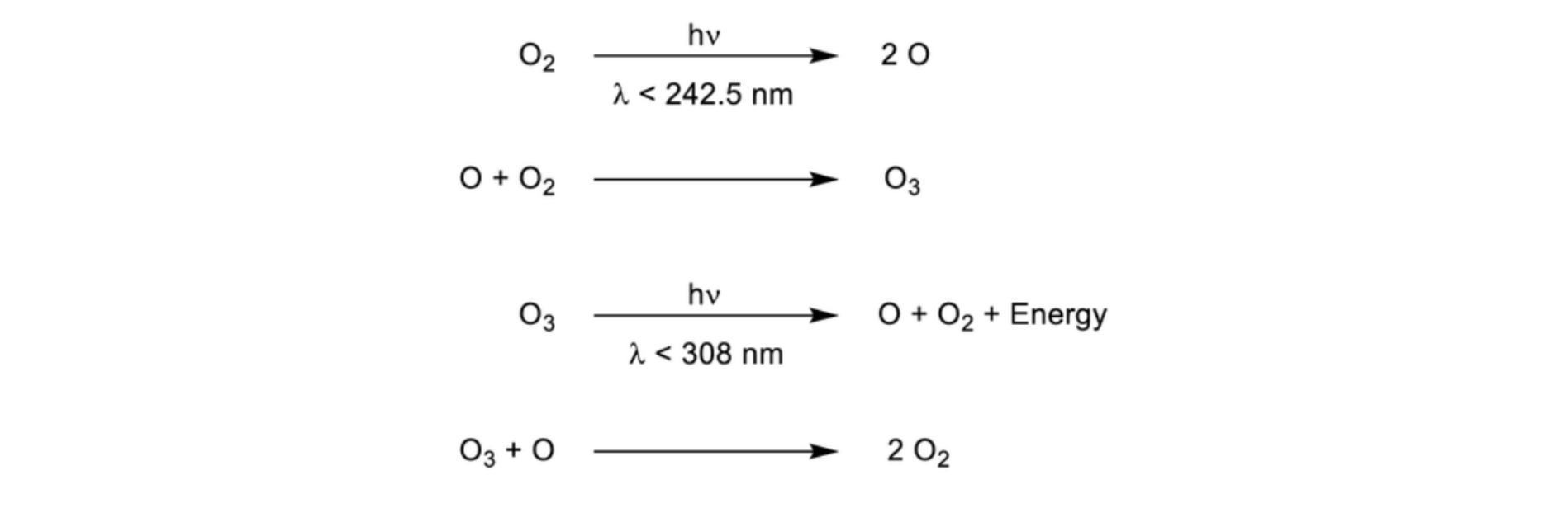 Figure 2. The Chapman Cycle. (6) Ozone is both formed and destroyed via various reactions in the stratosphere that involve oxygen. The dissociation of ozone (O3) into O2 and O is responsible for most of ozone's UV absorption.