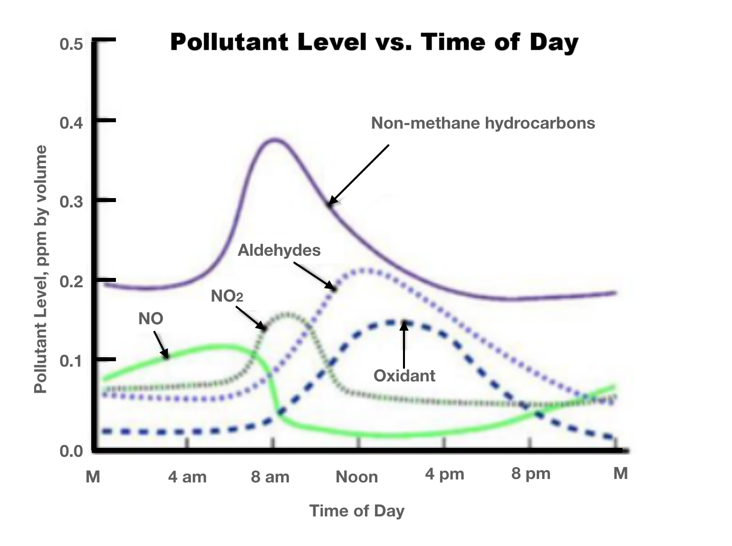 Figure 5. Stanley E. Manahan, Fundamentals of Environmental Chemistry (Boca Raton, FL, Lewis Publishers, 1993), 630.