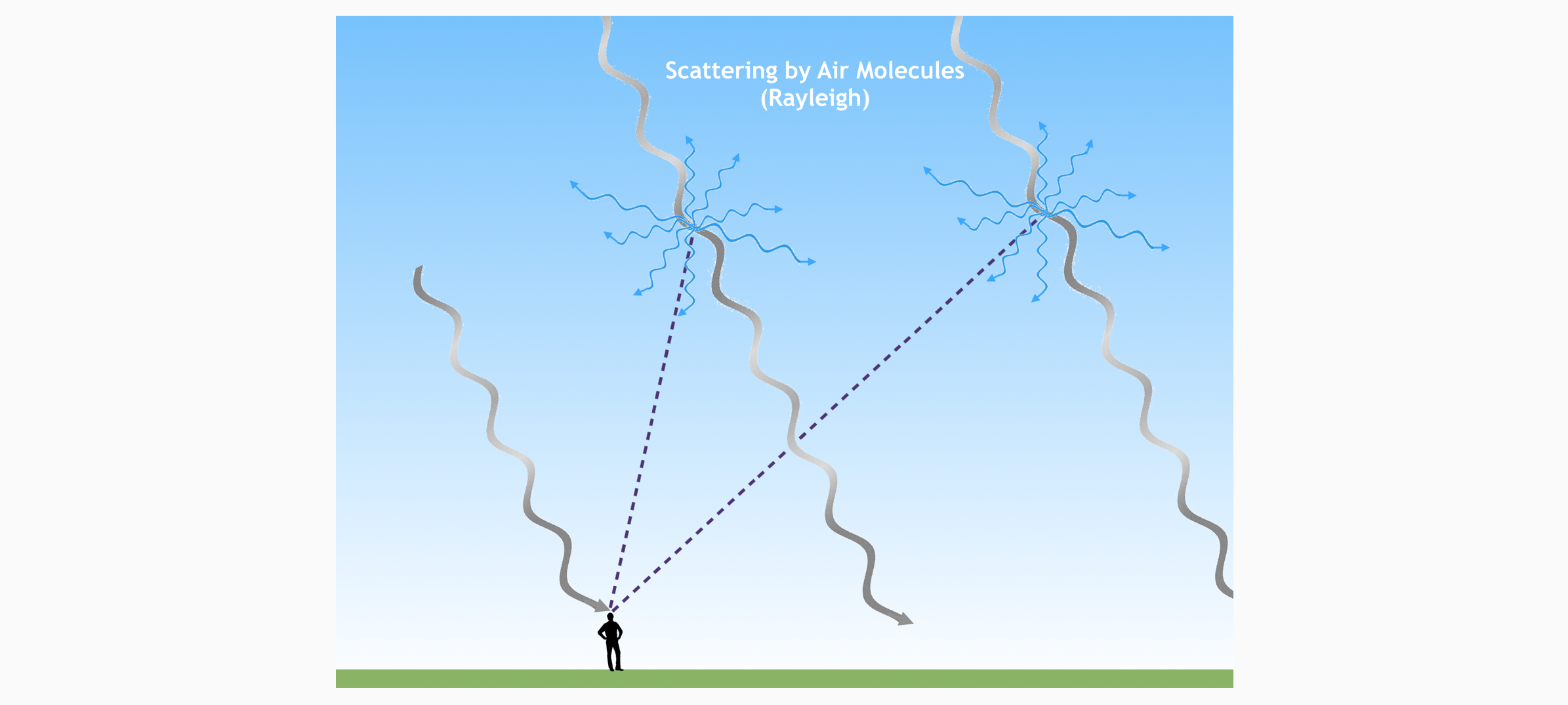 Artist’s impression of Rayleigh Scattering when the sun is high in the sky 5