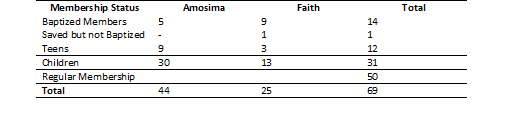 Faith Church Stats.png