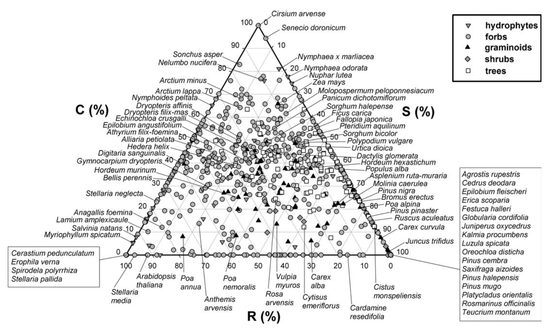 This figure from Pierce et al. (2013) illustrates how one can classify plants as competitors, stress-tolerant, or pioneers/ruderals. The placement of the symbol equates to what percentage of each strategy each plant exhibits. 