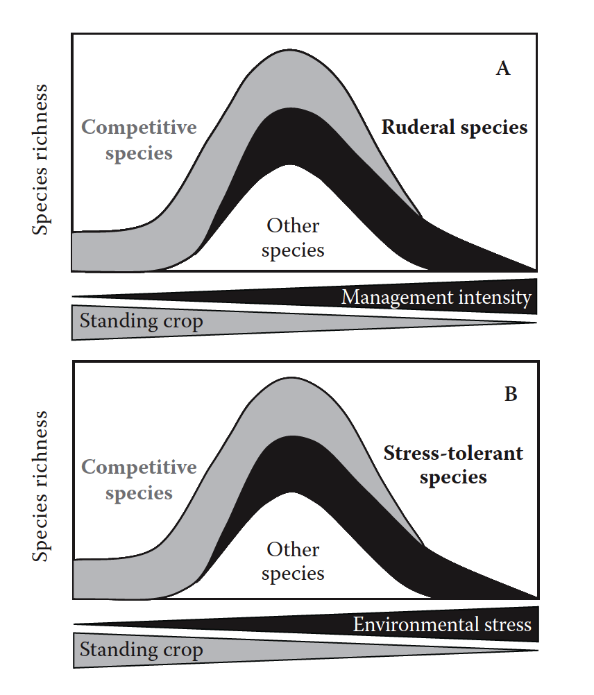 Figures from Michalet, R. and B. Touzard. 2010. Biotic interactions, biodiversity, and community productivity , p. 59–78. In: Francisco Pugnaire (ed.). Positive Plant Interactions and Community Dynamics. CRC Press, Boca Raton, FL.