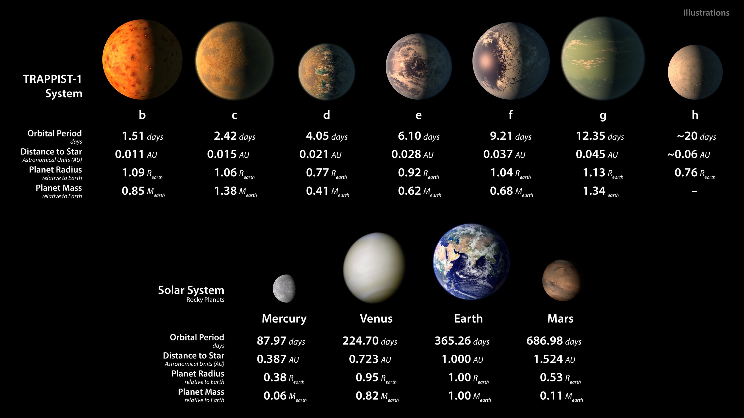 The TRAPPIST-1 planetary system, based on data about diameters, masses, and distances from the host star (artist's impression) Source: NASA/JPL