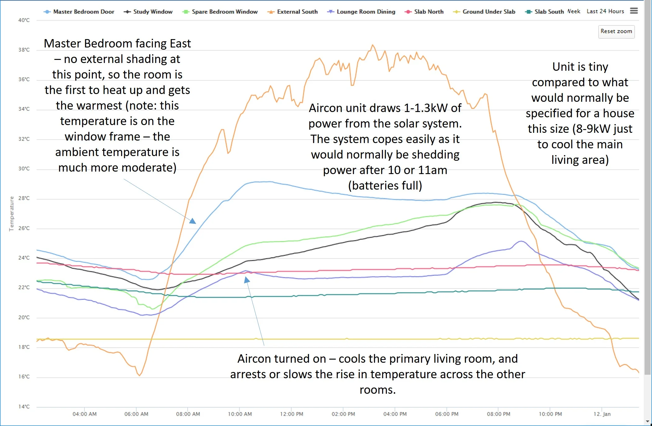 Figure 6 - summer - and the aircon