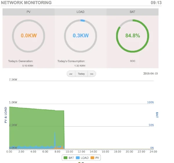 • Screenshot showing energy use at Sydney's Sustainable House, 10 April 2018