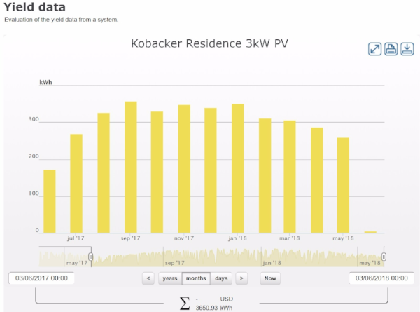 • A 2.6 kW solar system with data showing energy produced and matching expectations. Note incorrect capacity data of "3kW" entered by installer