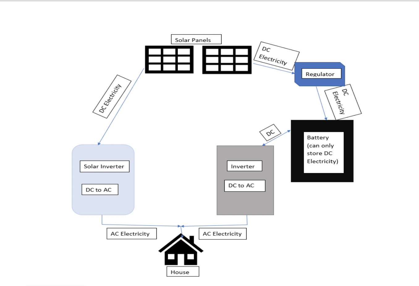 • How does the solar and battery system work?