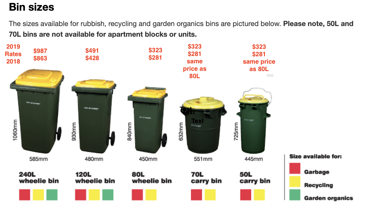 • Sydney Council bin charges in red ink in 2018 and 2019