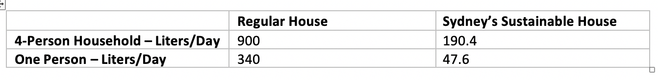 •  Comparison of daily average water use for a typical country NSW house and Sydney’s Sustainable House