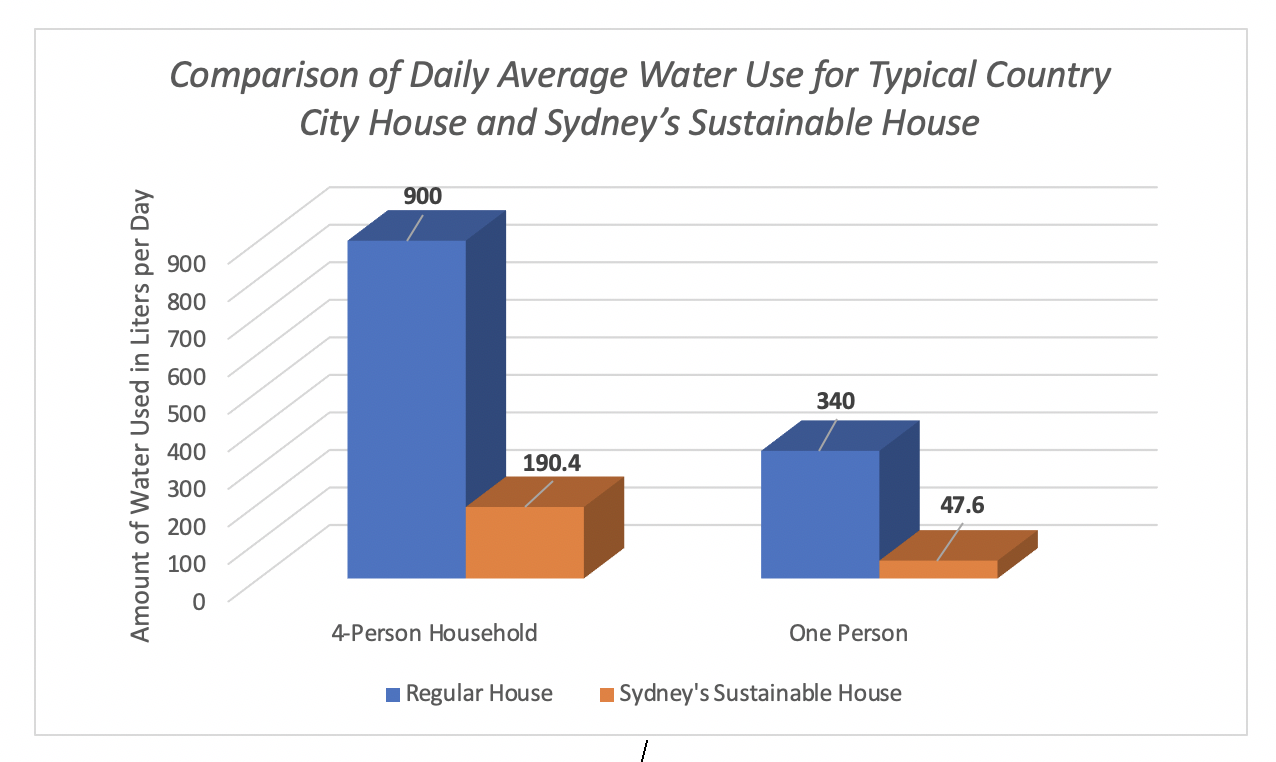 •   Comparison of daily average water use for typical country city house and Sydney’s Sustainable House