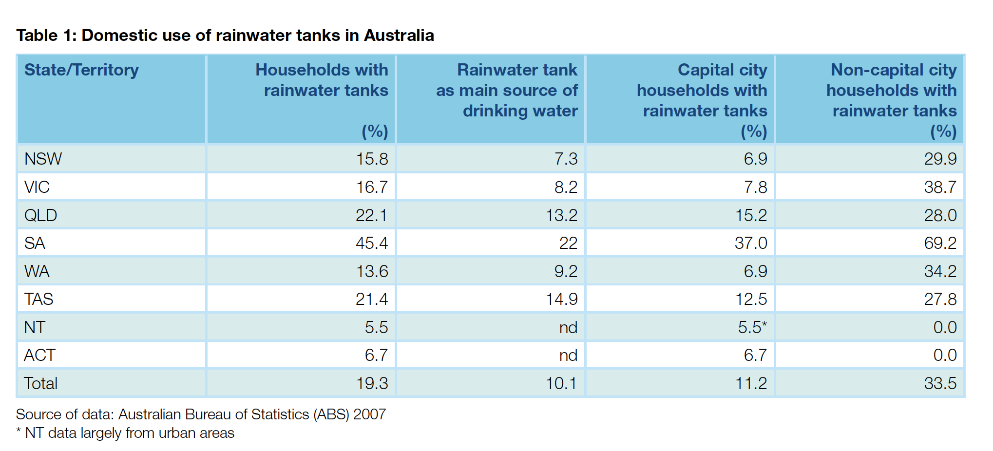 • Domestic use of rain tanks in Australian states and territories
