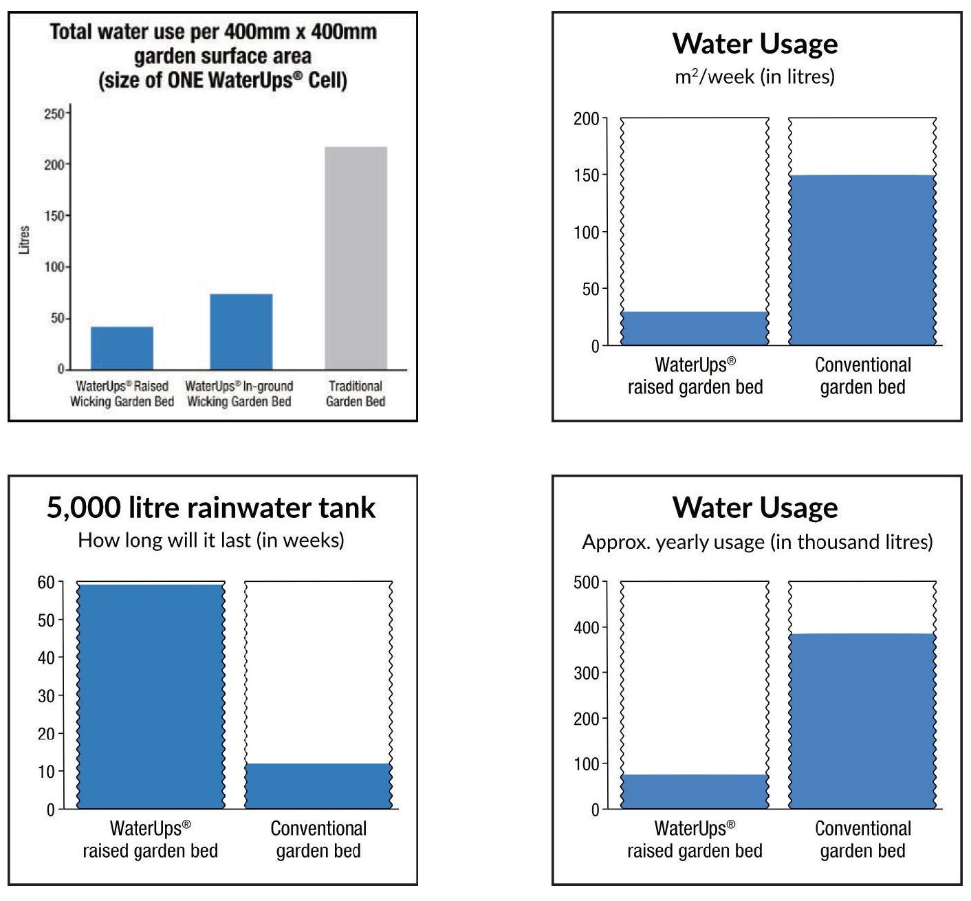 • Graphs compare water saved with Waterups and other approaches to harvesting water