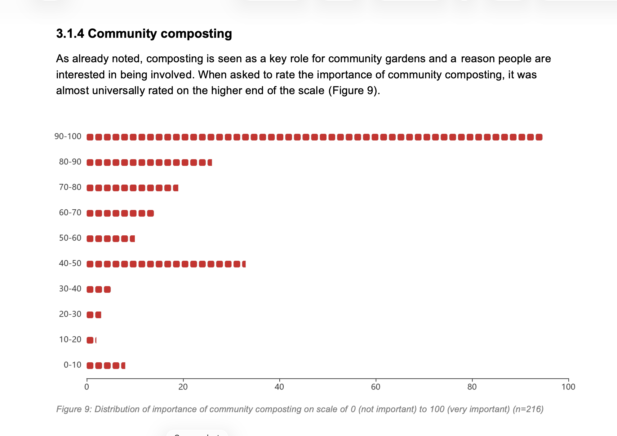What’s the community appetite for composting?