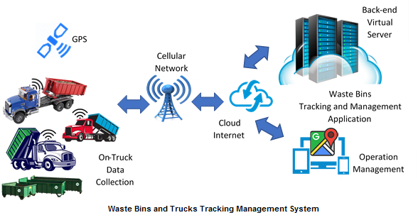 Waste Bins and Trucks Tracking Management System Diagram.png