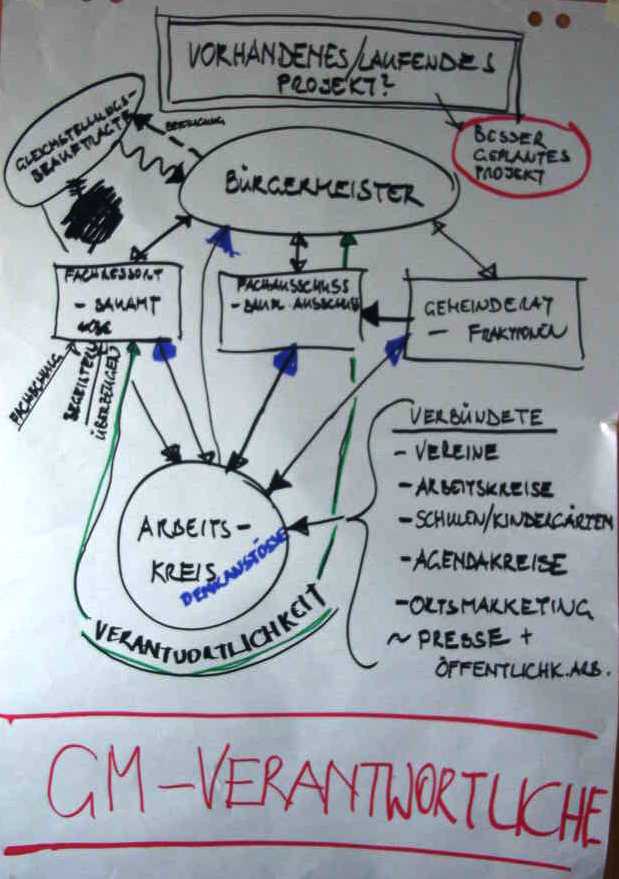 Gender Mainstreaming in Administration, chartflow photo (c) Brigitte Wotha
