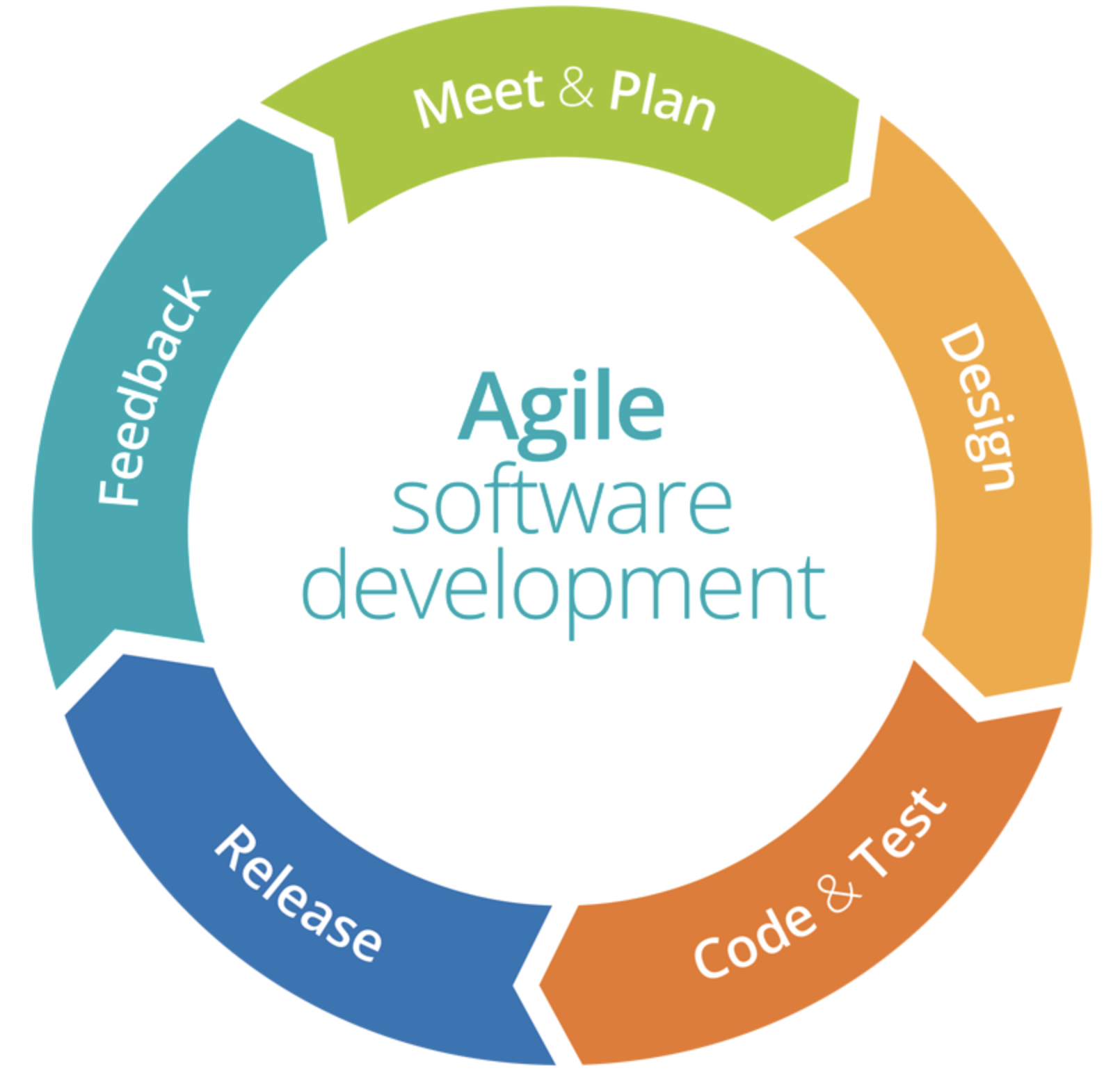 Agile methodology. Гибкая методология разработки. agile software development. agile модель. agile тестирование.