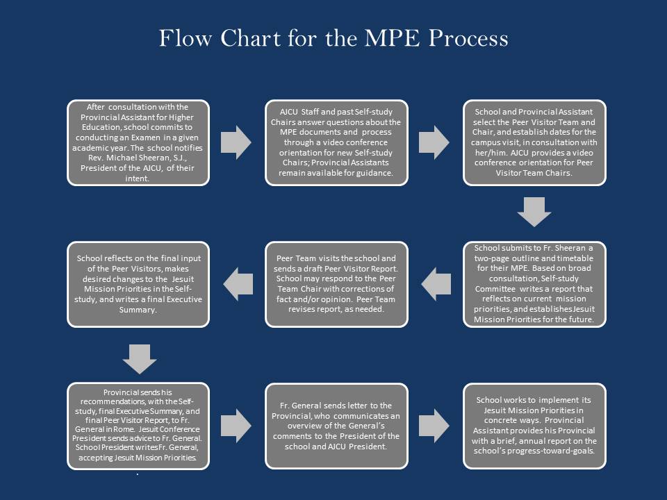 A Printable Version of the Flow Chart is available below, in the Checklists and Letters section