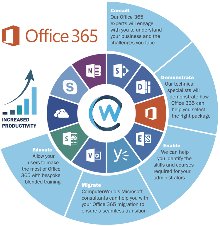 Hướng dẫn các ưu điểm của Microsoft Office 365 và cách cài đặt