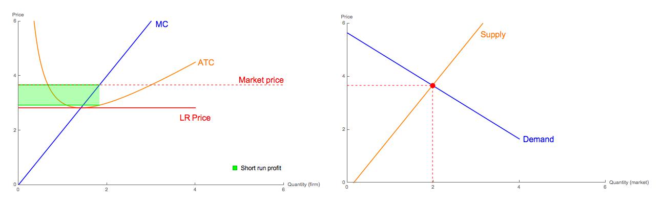 Perfect Competition — William Branch