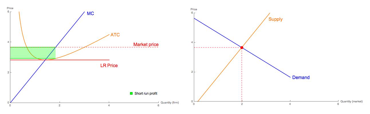 a perfect market