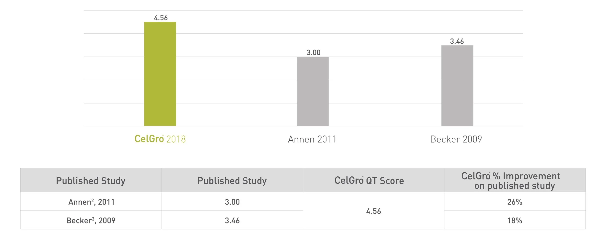 Orthocell CelGro Graph V5.jpg